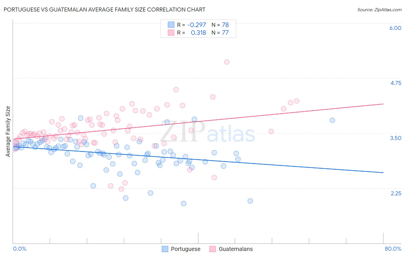 Portuguese vs Guatemalan Average Family Size