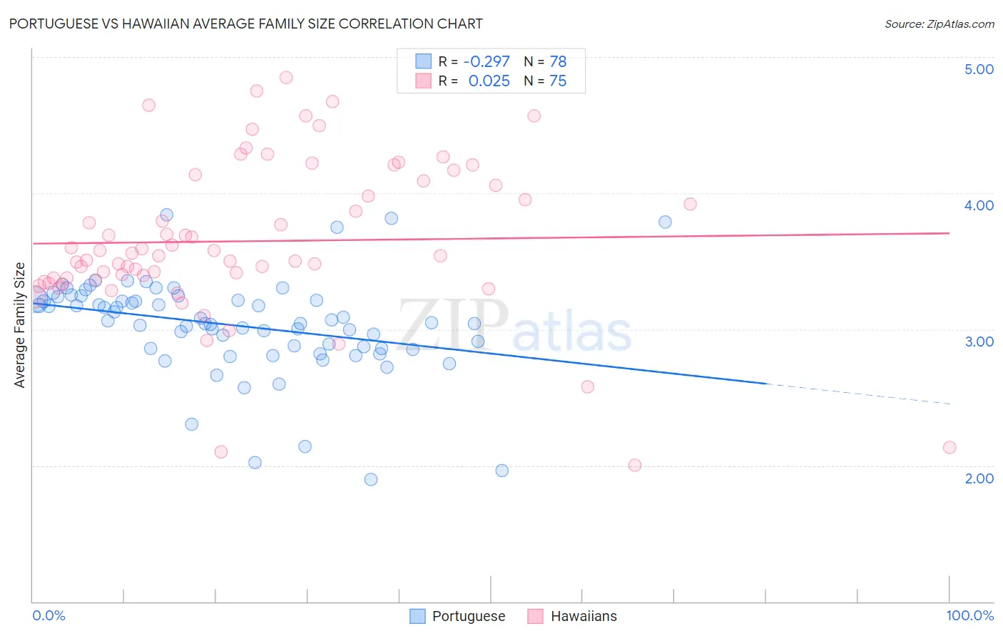 Portuguese vs Hawaiian Average Family Size