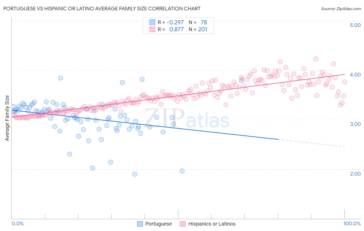 Portuguese vs Hispanic or Latino Average Family Size