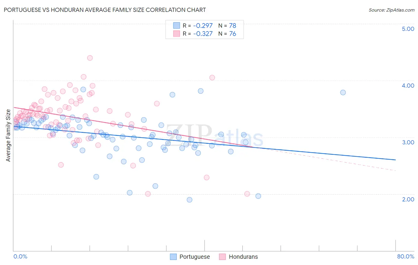 Portuguese vs Honduran Average Family Size