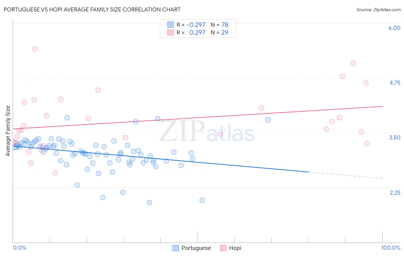 Portuguese vs Hopi Average Family Size