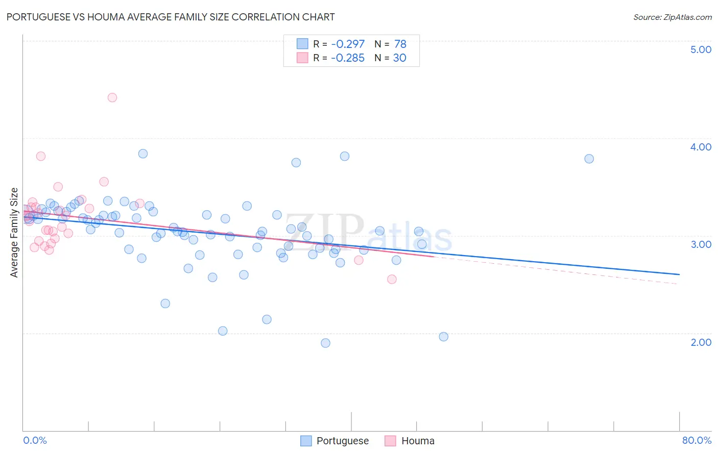 Portuguese vs Houma Average Family Size