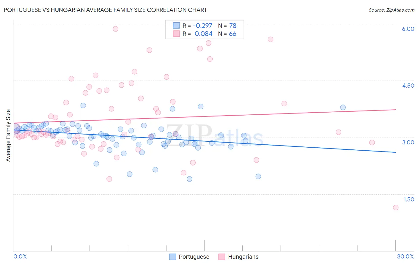 Portuguese vs Hungarian Average Family Size