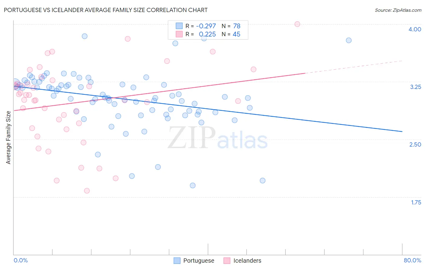 Portuguese vs Icelander Average Family Size