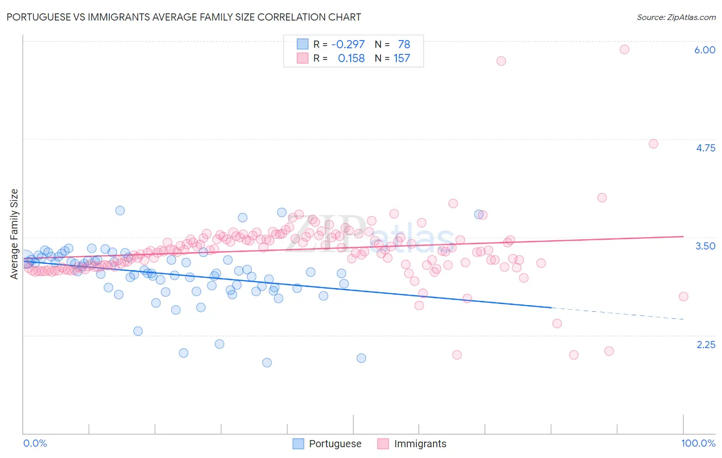 Portuguese vs Immigrants Average Family Size