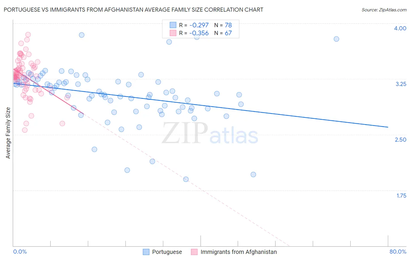 Portuguese vs Immigrants from Afghanistan Average Family Size