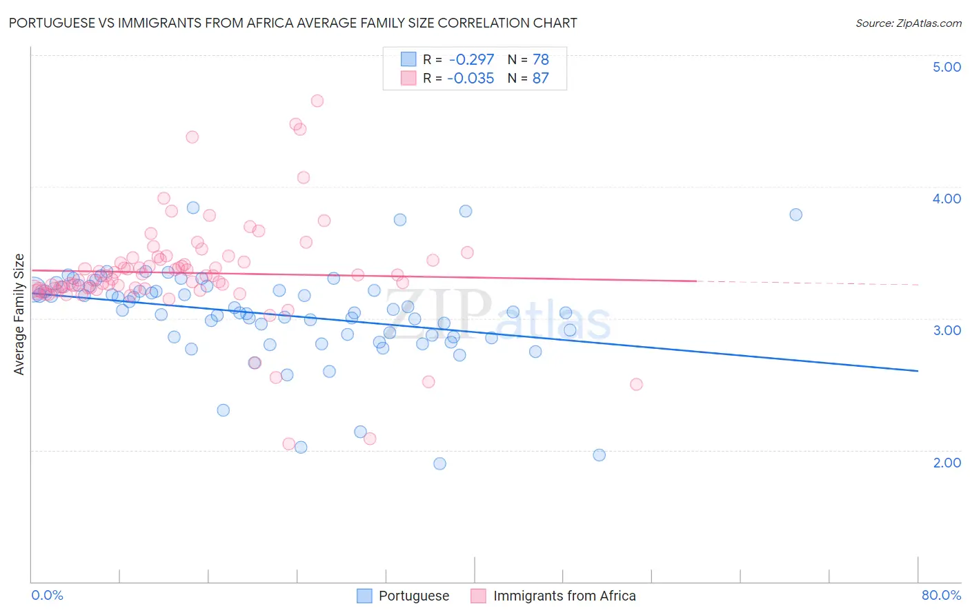 Portuguese vs Immigrants from Africa Average Family Size