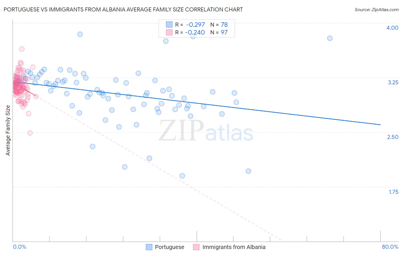 Portuguese vs Immigrants from Albania Average Family Size