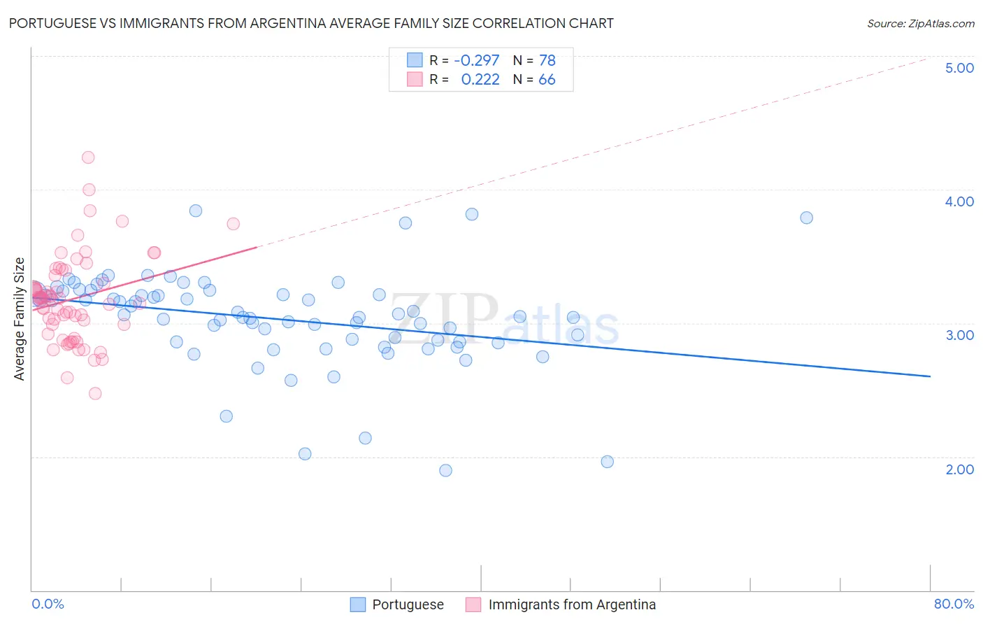 Portuguese vs Immigrants from Argentina Average Family Size