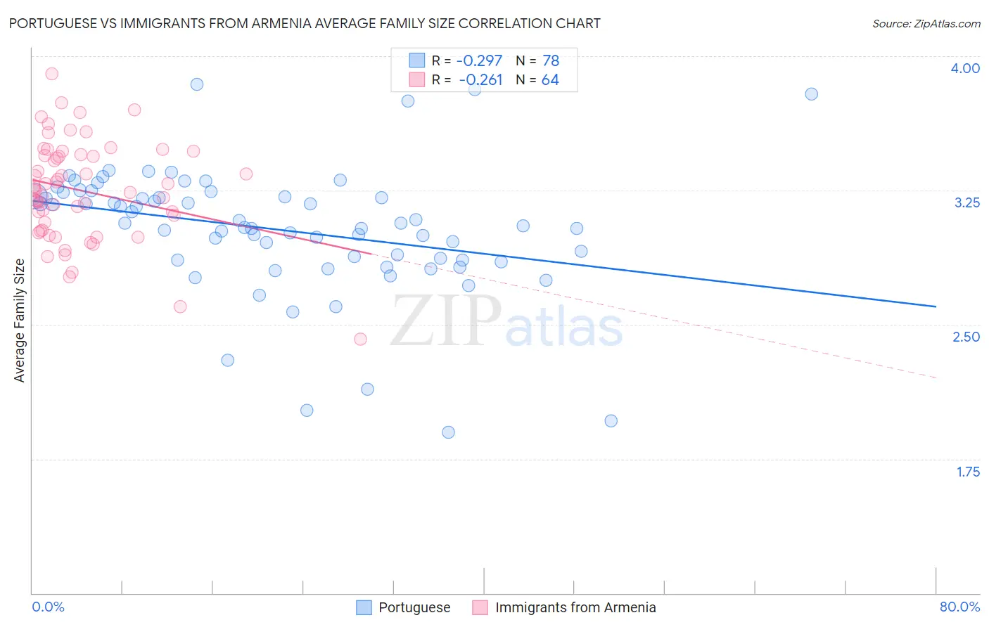 Portuguese vs Immigrants from Armenia Average Family Size