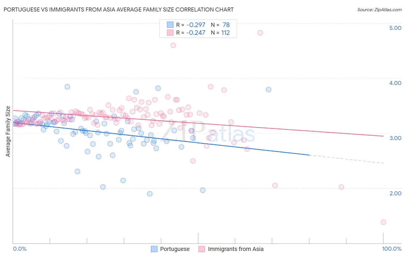 Portuguese vs Immigrants from Asia Average Family Size