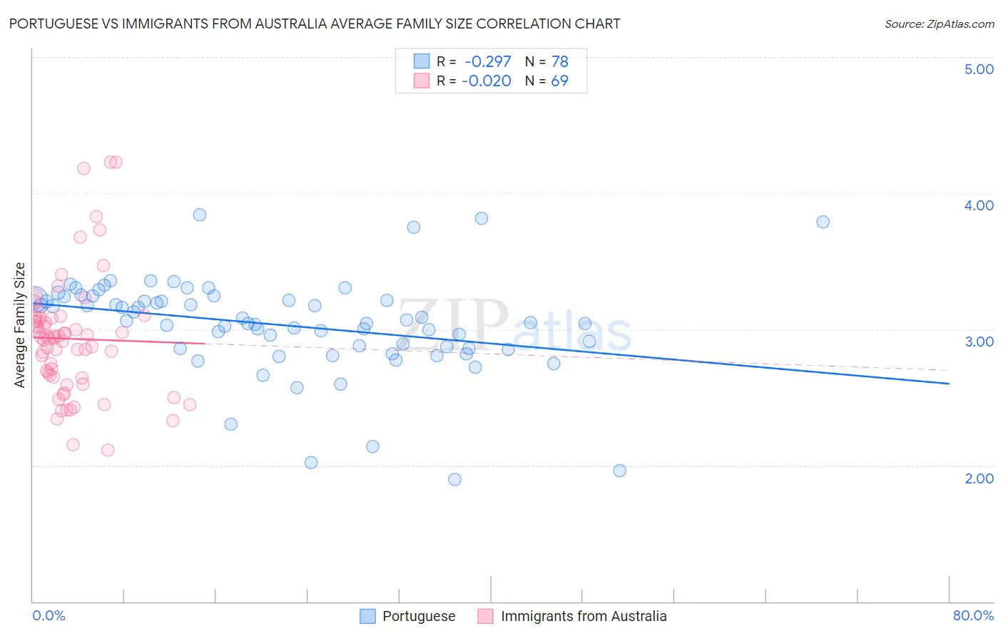 Portuguese vs Immigrants from Australia Average Family Size