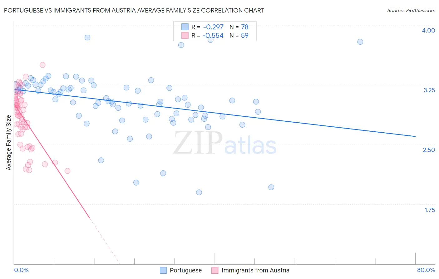 Portuguese vs Immigrants from Austria Average Family Size