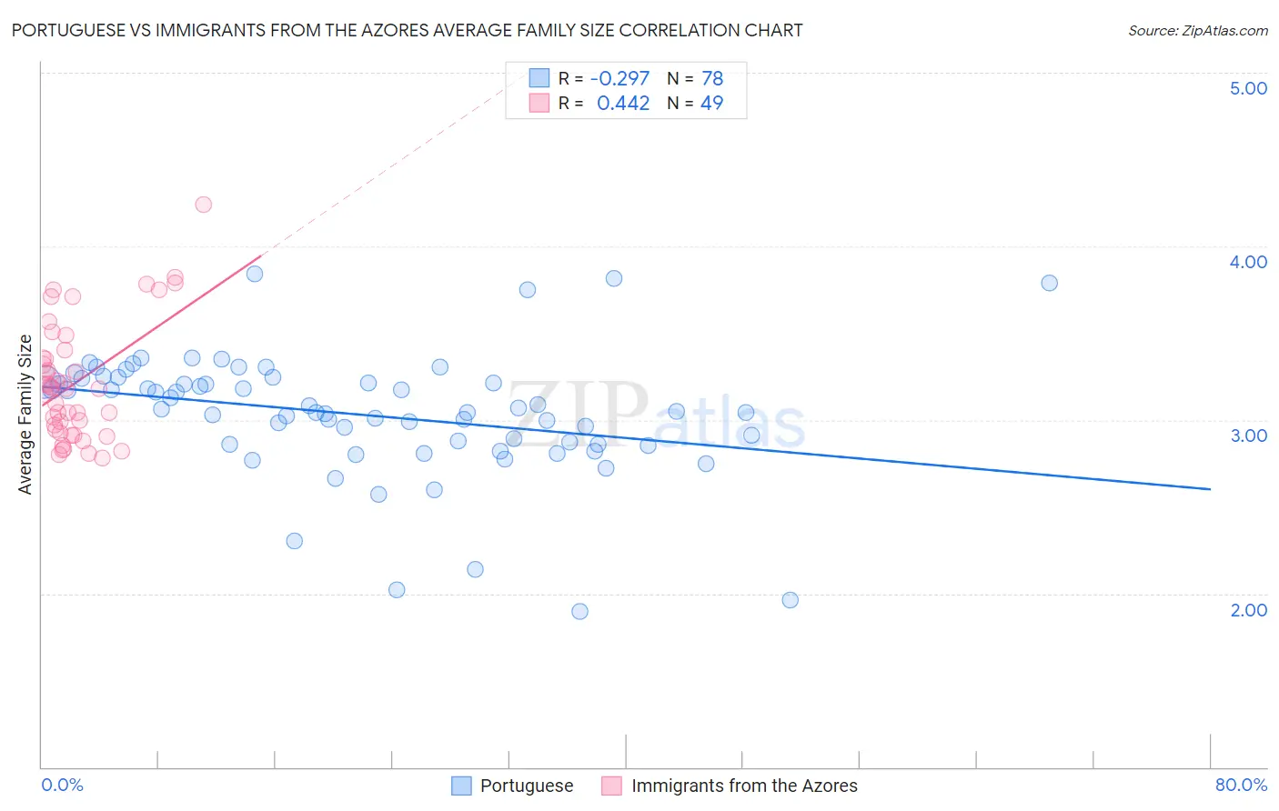 Portuguese vs Immigrants from the Azores Average Family Size