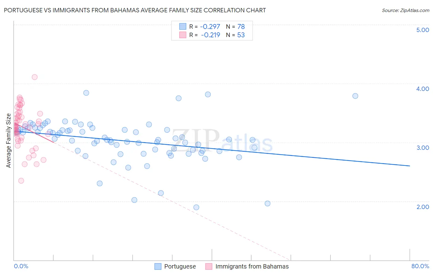 Portuguese vs Immigrants from Bahamas Average Family Size