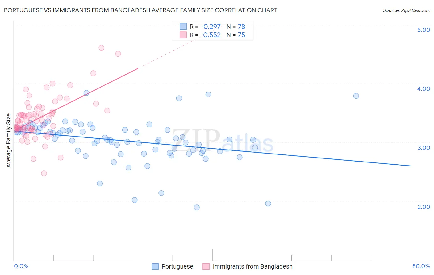 Portuguese vs Immigrants from Bangladesh Average Family Size