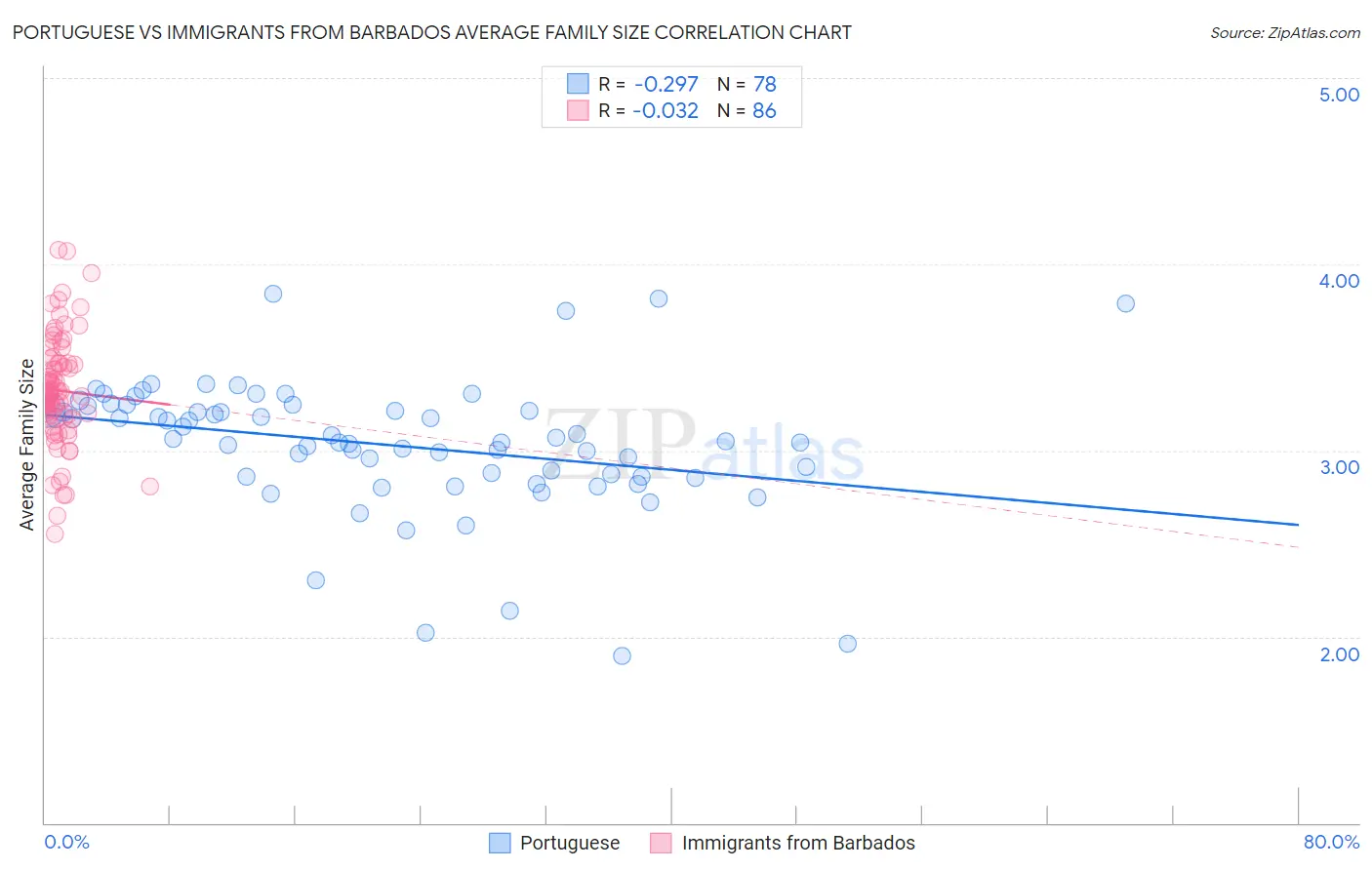 Portuguese vs Immigrants from Barbados Average Family Size