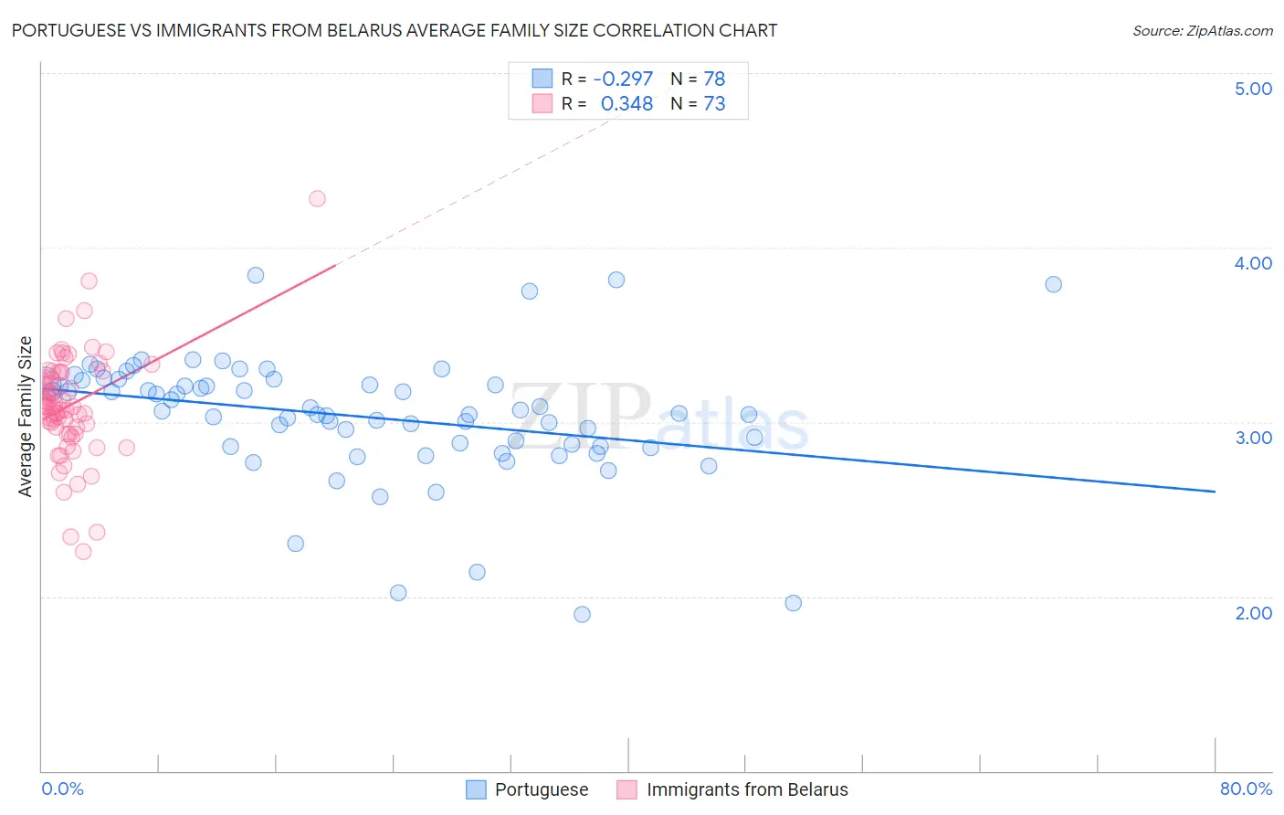 Portuguese vs Immigrants from Belarus Average Family Size