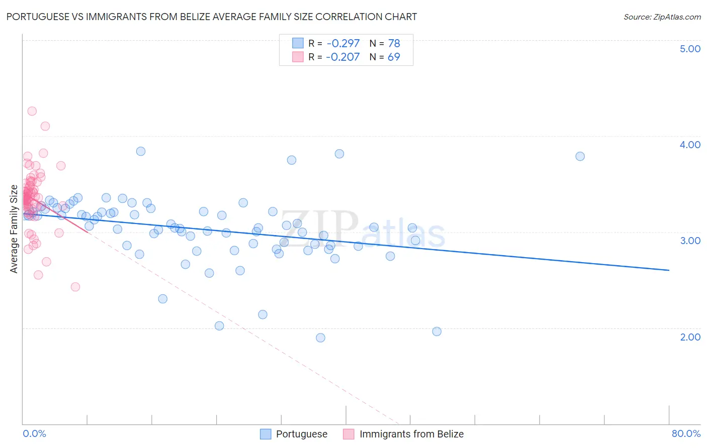 Portuguese vs Immigrants from Belize Average Family Size