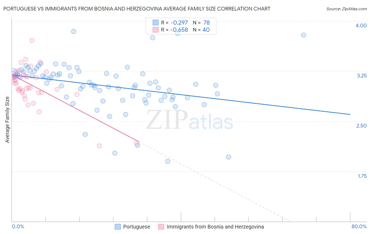 Portuguese vs Immigrants from Bosnia and Herzegovina Average Family Size