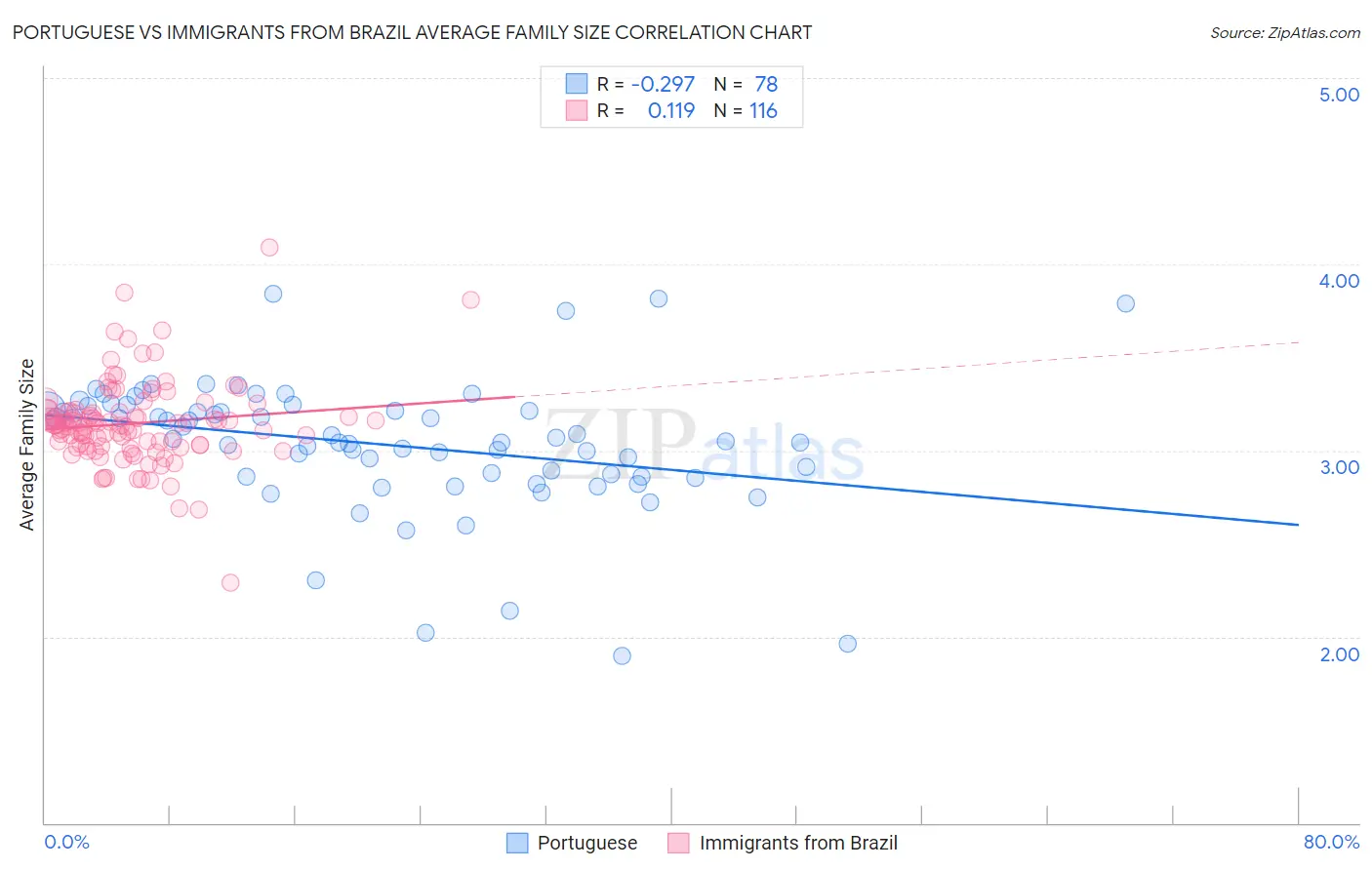 Portuguese vs Immigrants from Brazil Average Family Size