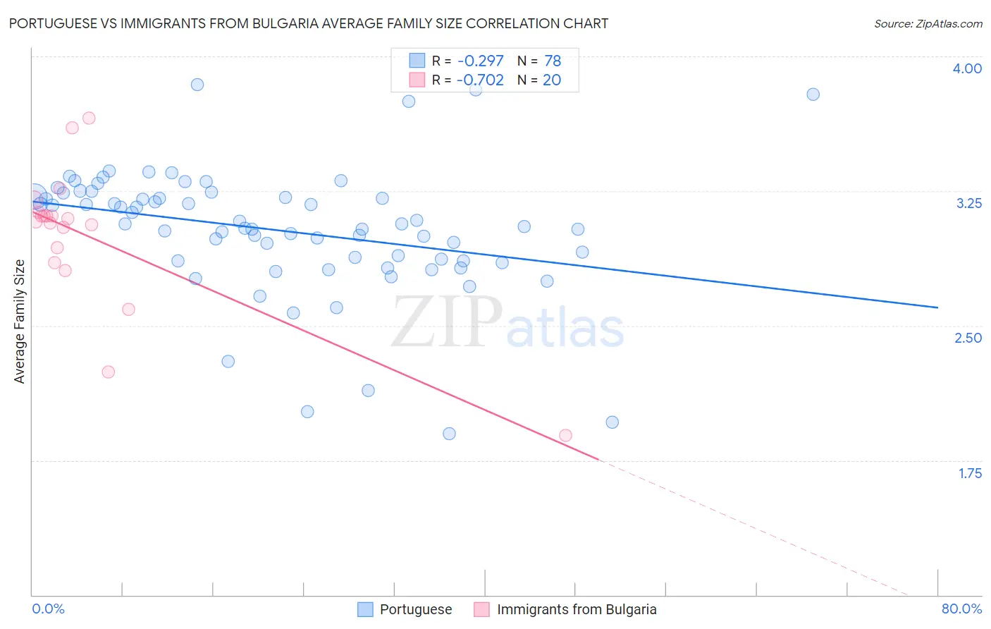Portuguese vs Immigrants from Bulgaria Average Family Size