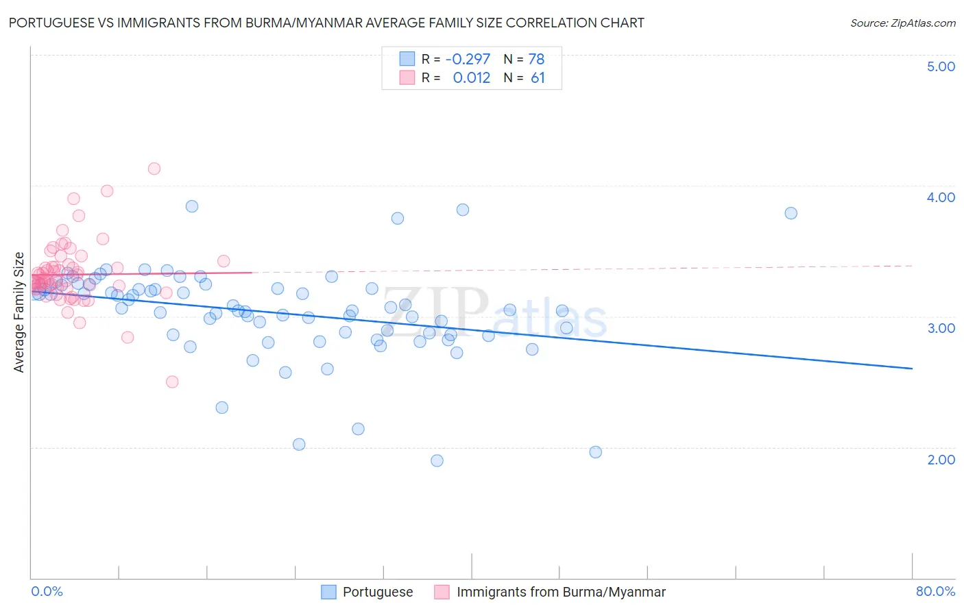 Portuguese vs Immigrants from Burma/Myanmar Average Family Size