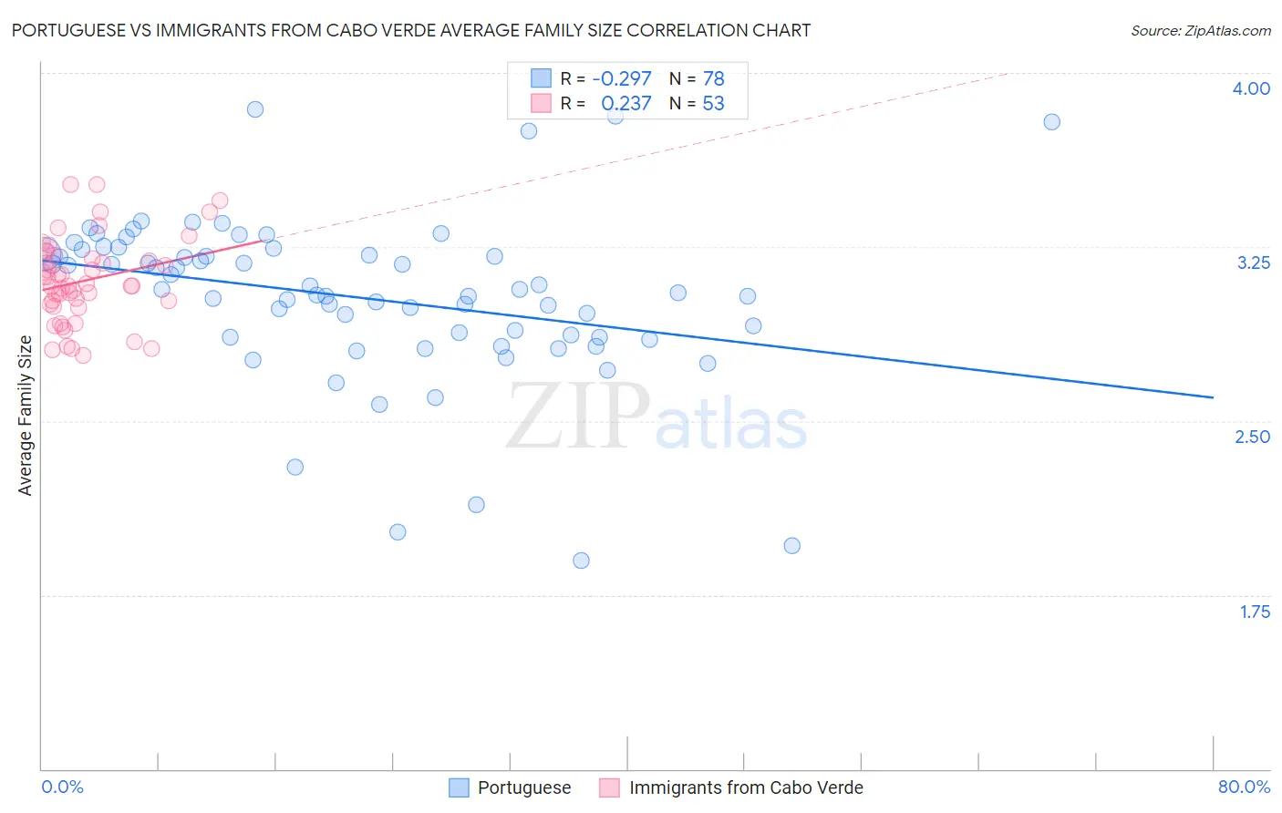 Portuguese vs Immigrants from Cabo Verde Average Family Size