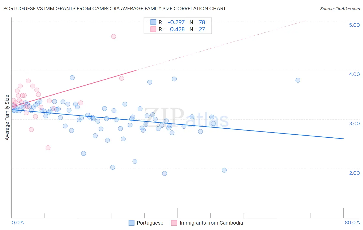 Portuguese vs Immigrants from Cambodia Average Family Size