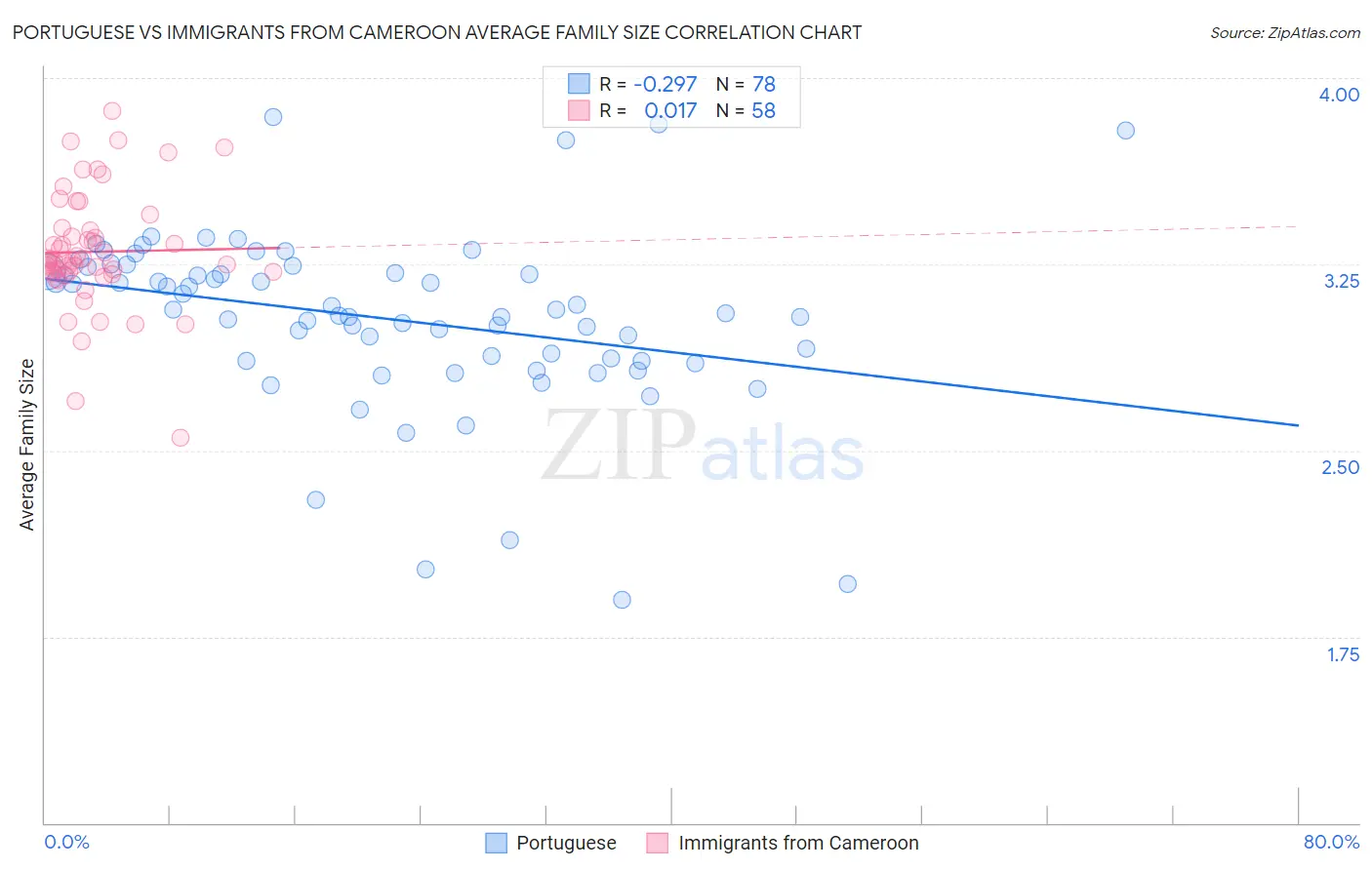 Portuguese vs Immigrants from Cameroon Average Family Size