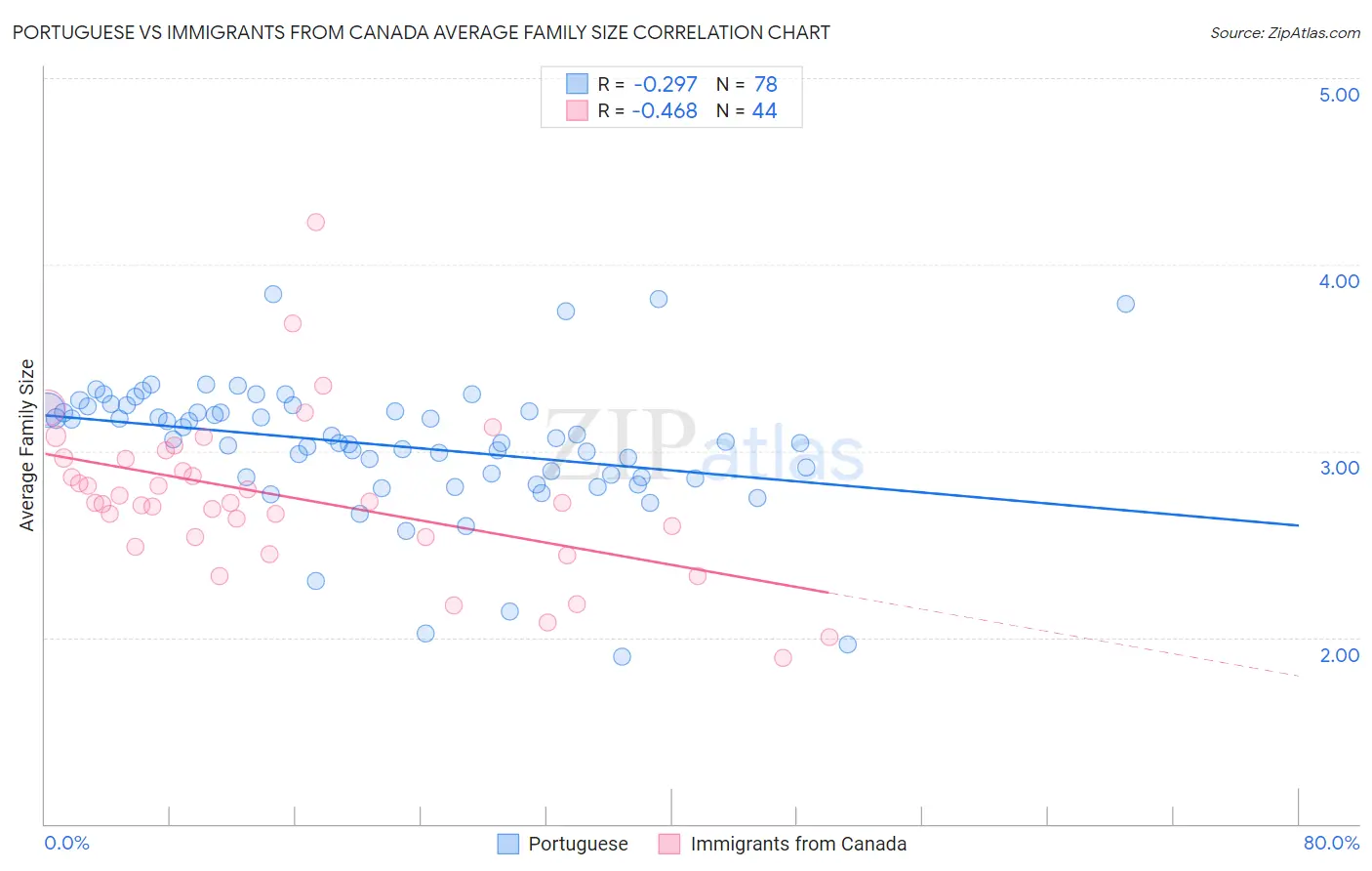 Portuguese vs Immigrants from Canada Average Family Size