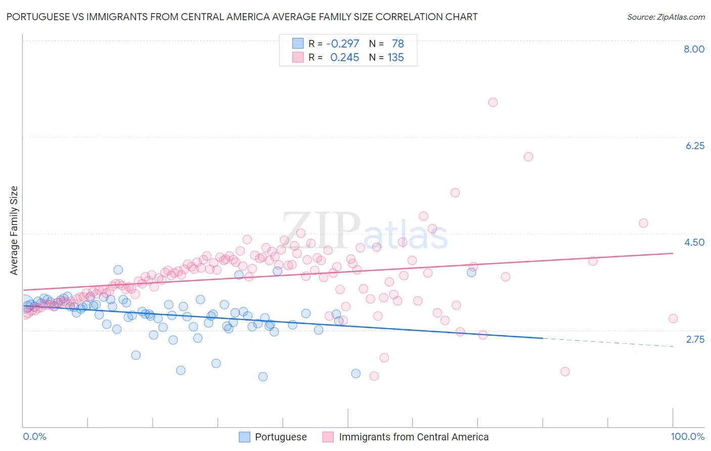 Portuguese vs Immigrants from Central America Average Family Size