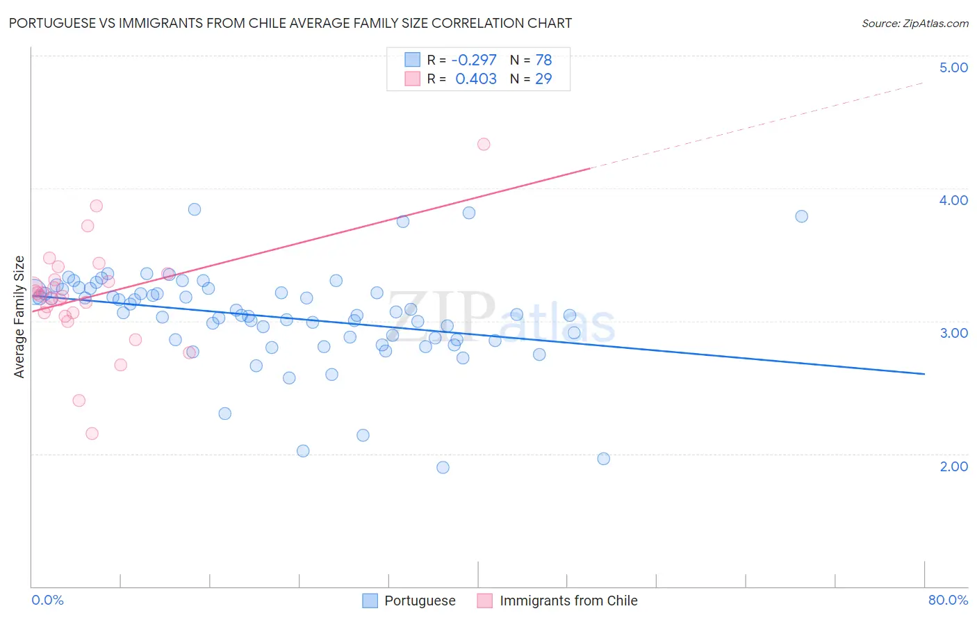 Portuguese vs Immigrants from Chile Average Family Size