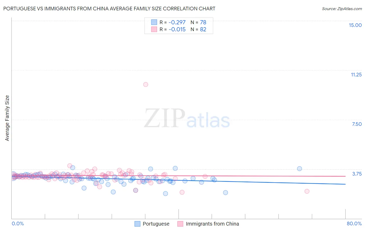 Portuguese vs Immigrants from China Average Family Size