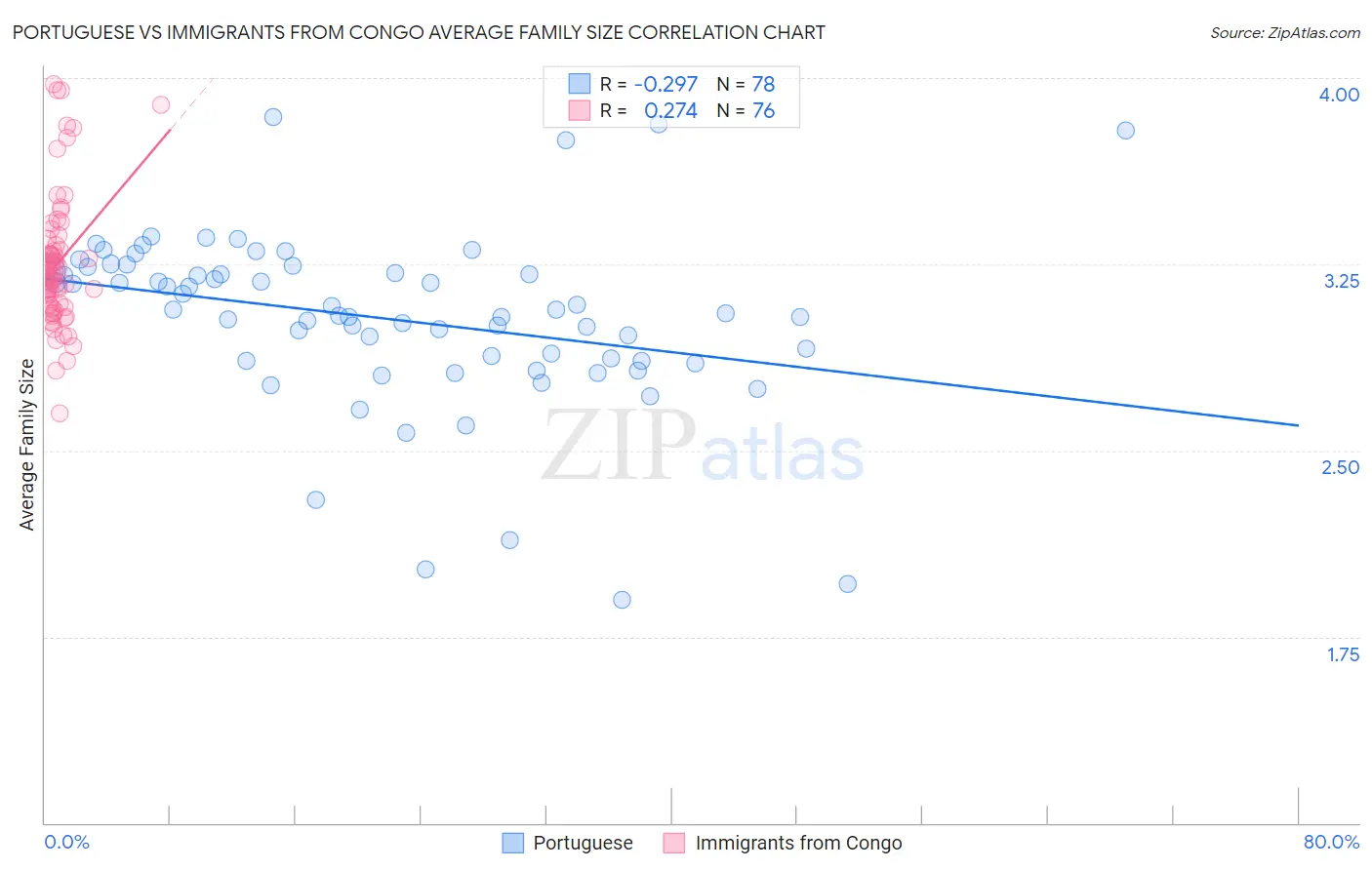 Portuguese vs Immigrants from Congo Average Family Size