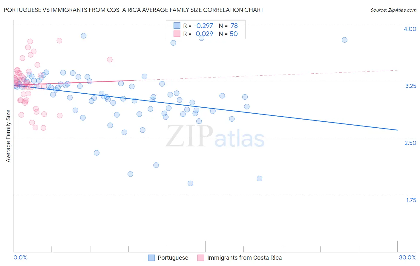 Portuguese vs Immigrants from Costa Rica Average Family Size