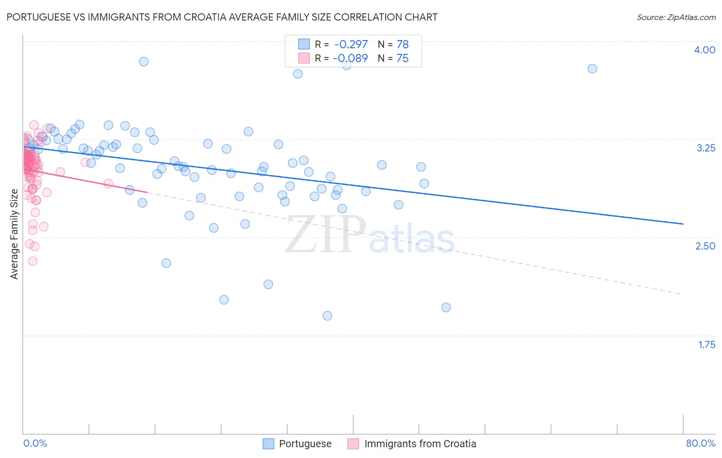 Portuguese vs Immigrants from Croatia Average Family Size