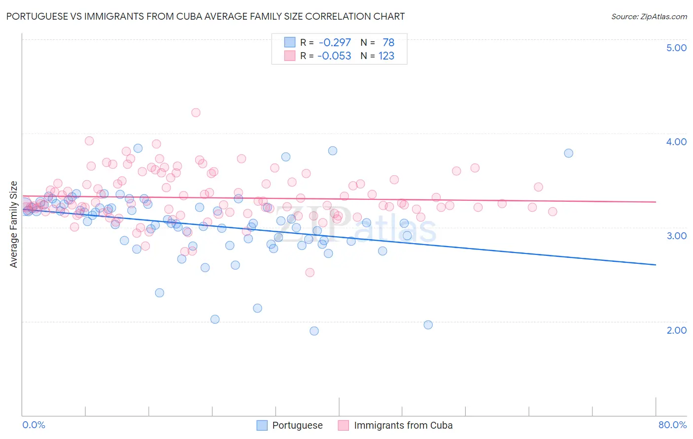 Portuguese vs Immigrants from Cuba Average Family Size