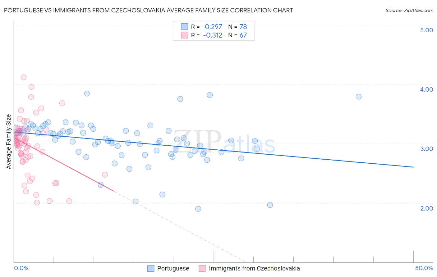Portuguese vs Immigrants from Czechoslovakia Average Family Size