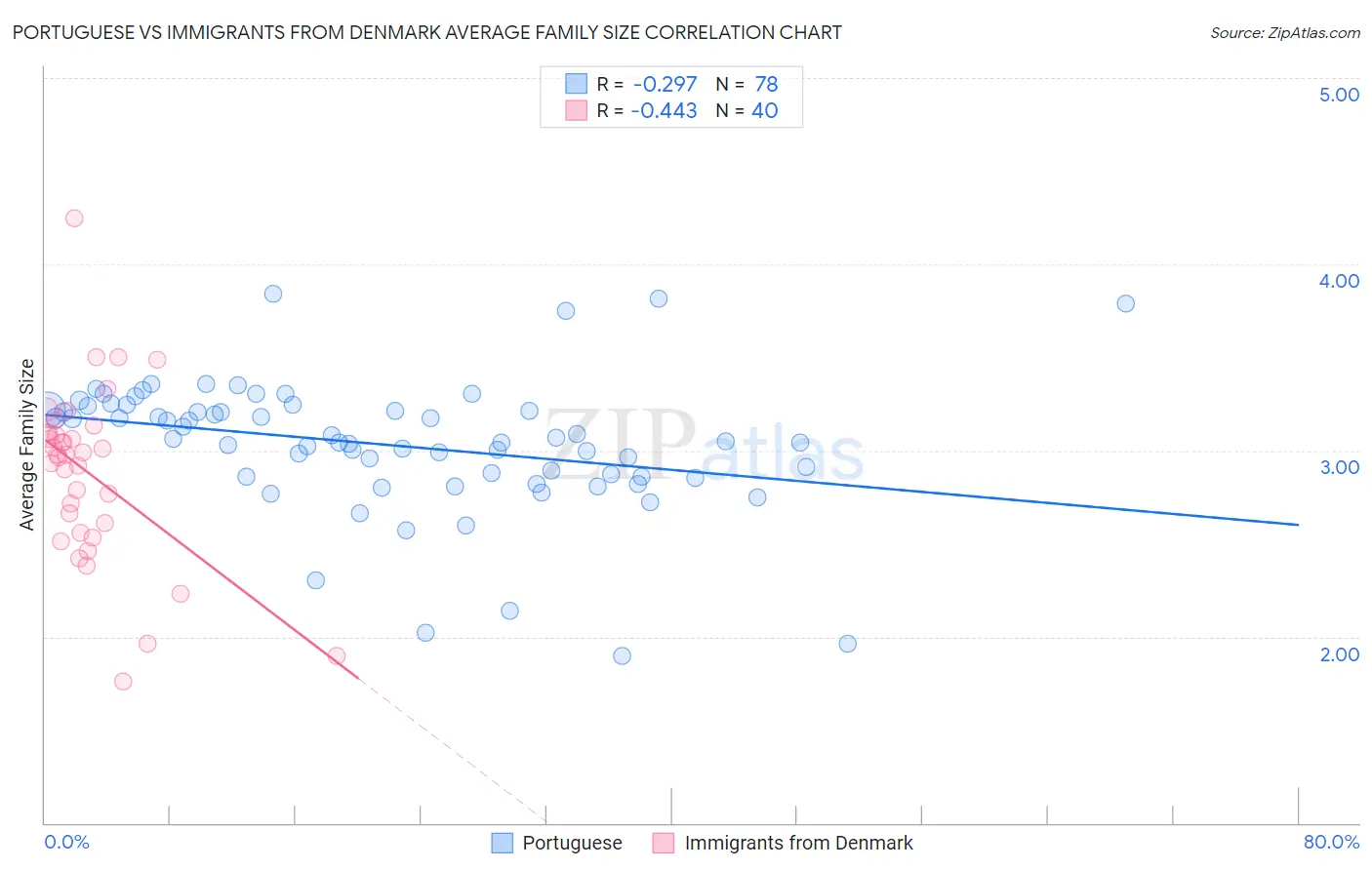 Portuguese vs Immigrants from Denmark Average Family Size