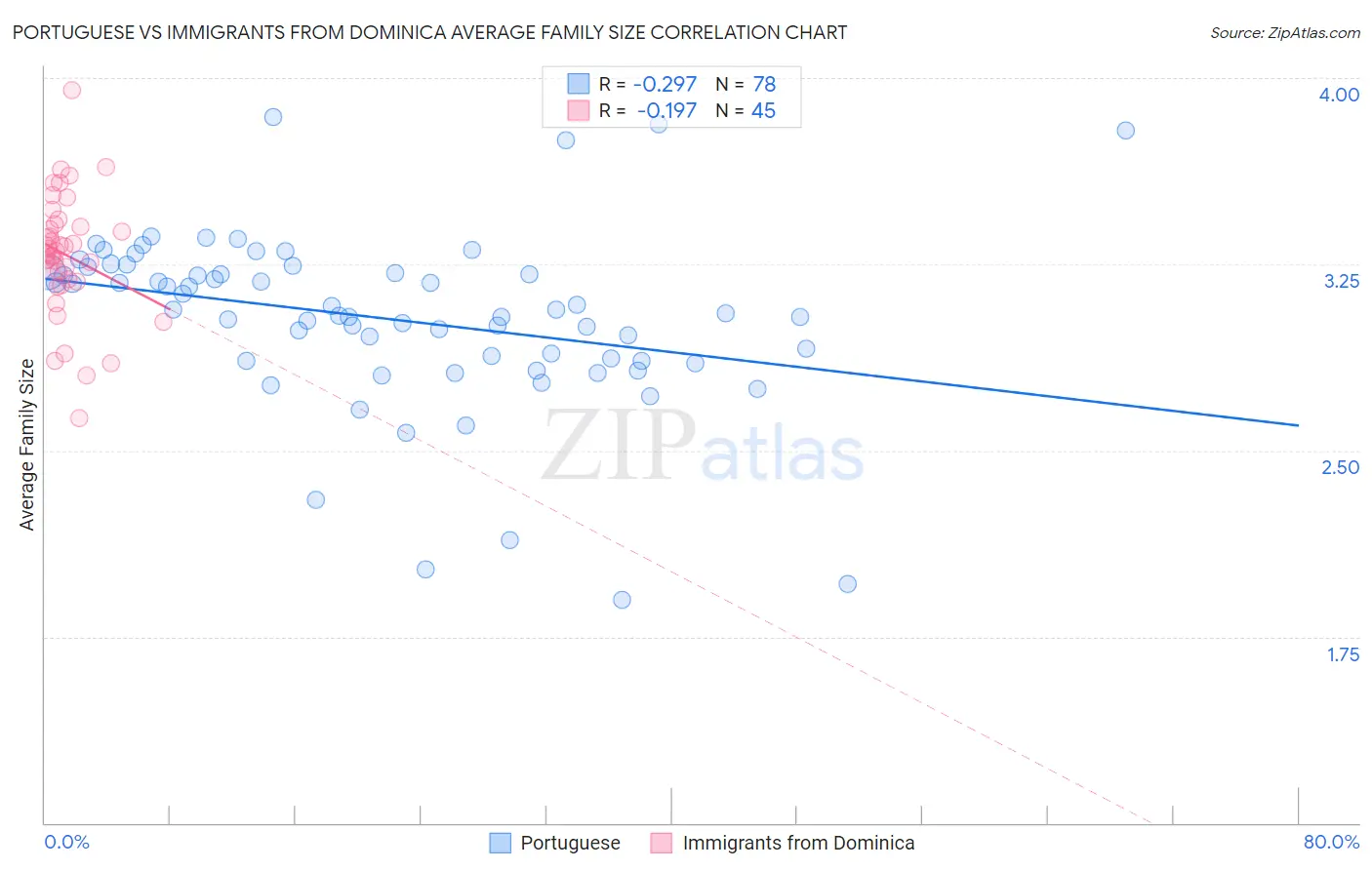 Portuguese vs Immigrants from Dominica Average Family Size