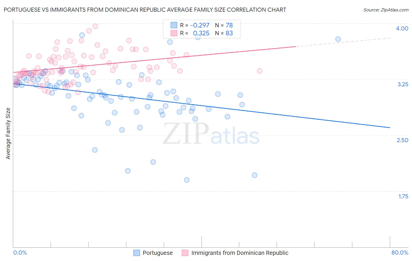 Portuguese vs Immigrants from Dominican Republic Average Family Size