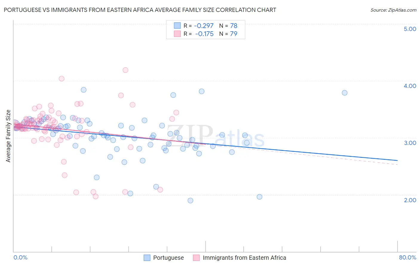 Portuguese vs Immigrants from Eastern Africa Average Family Size