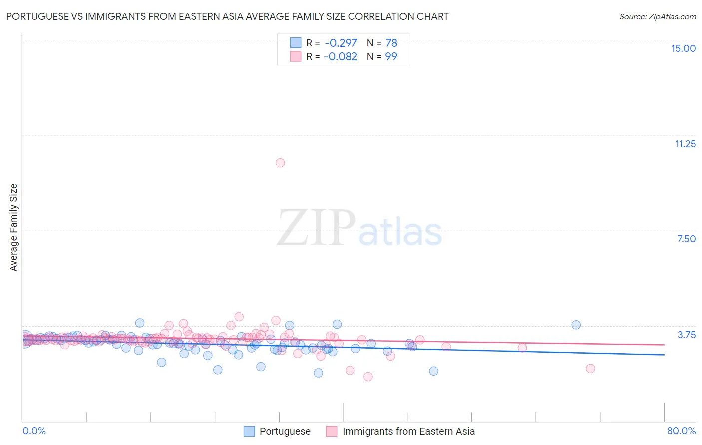 Portuguese vs Immigrants from Eastern Asia Average Family Size