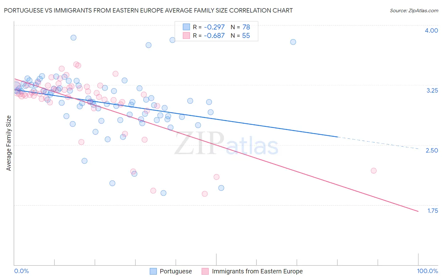 Portuguese vs Immigrants from Eastern Europe Average Family Size