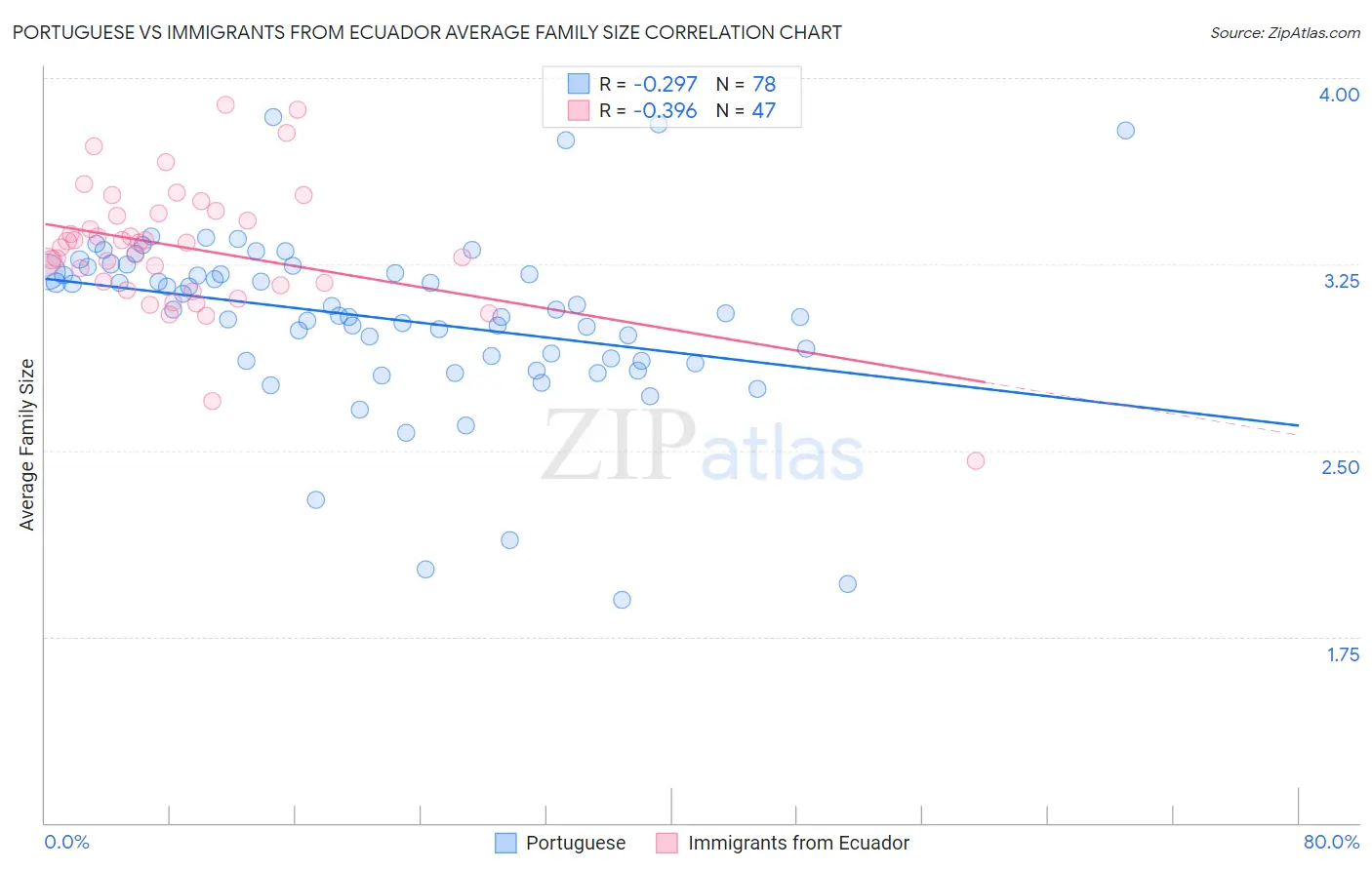 Portuguese vs Immigrants from Ecuador Average Family Size