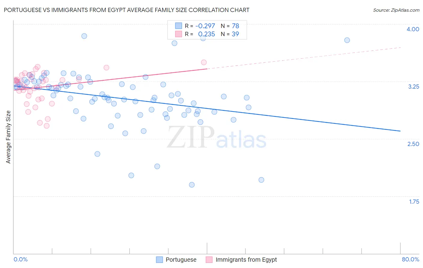 Portuguese vs Immigrants from Egypt Average Family Size