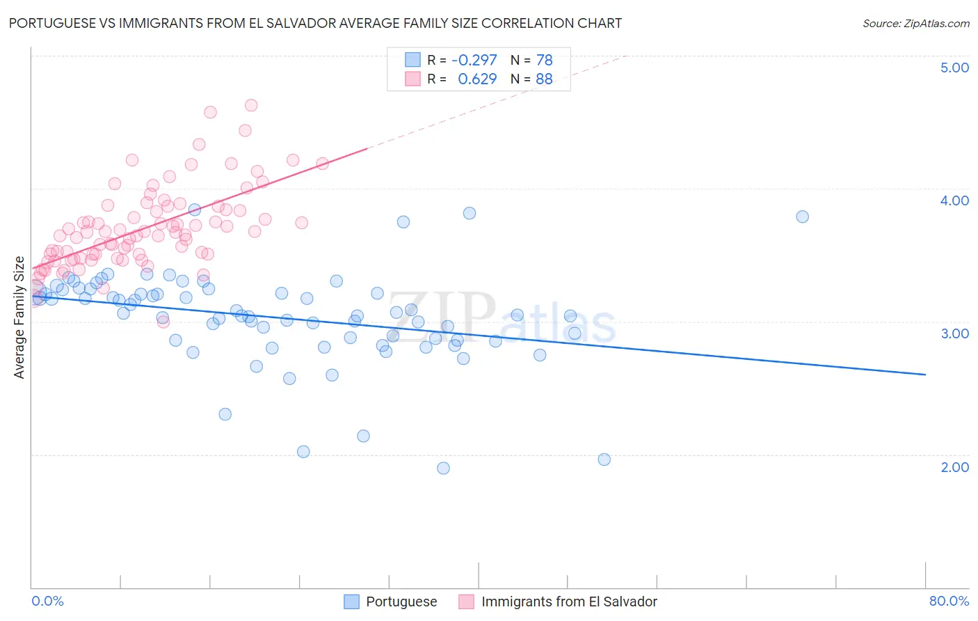 Portuguese vs Immigrants from El Salvador Average Family Size