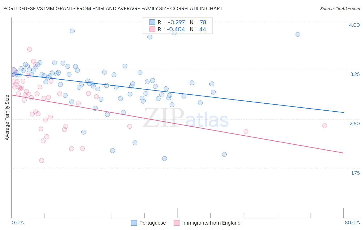 Portuguese vs Immigrants from England Average Family Size