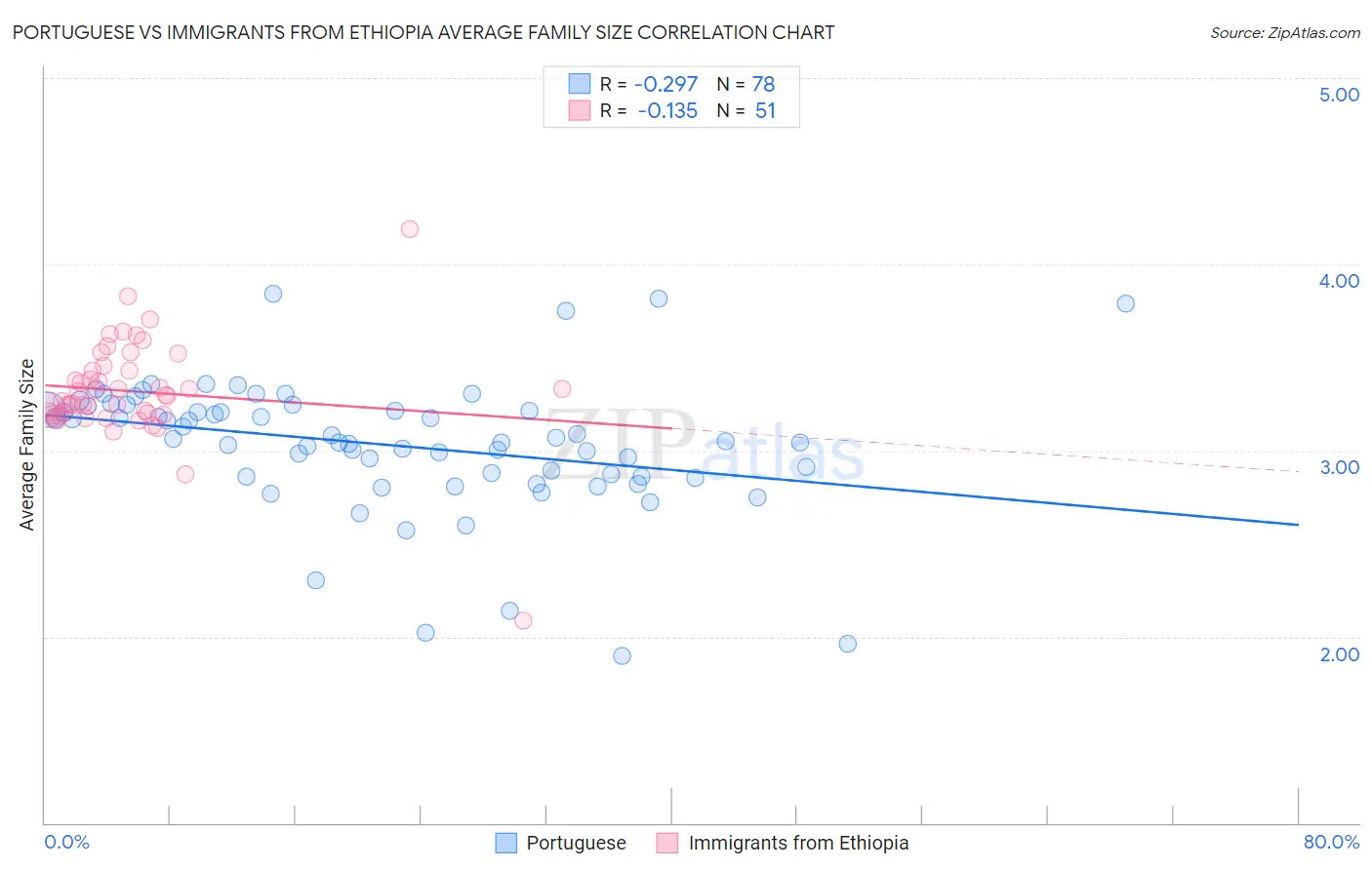 Portuguese vs Immigrants from Ethiopia Average Family Size